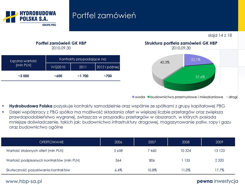 30 Łączna wartość [mln PLN] Kontrakty przypadające na: IVQ2010 2011 2012 i później 40,3% 22,1% ~3 000 ~600 ~1 700 ~700 37,6% woda budownictwo przemysłowe i mieszkaniowe drogi Hydrobudowa Polska