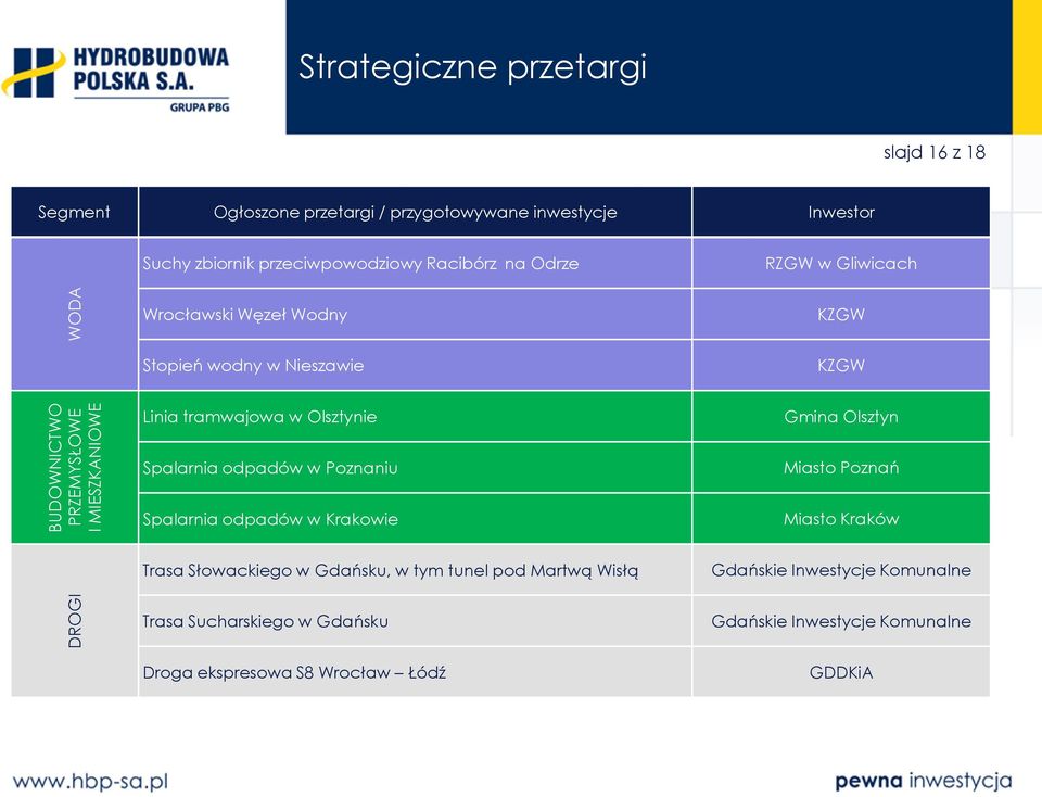 tramwajowa w Olsztynie Gmina Olsztyn Spalarnia odpadów w Poznaniu Miasto Poznań Spalarnia odpadów w Krakowie Miasto Kraków Trasa Słowackiego w