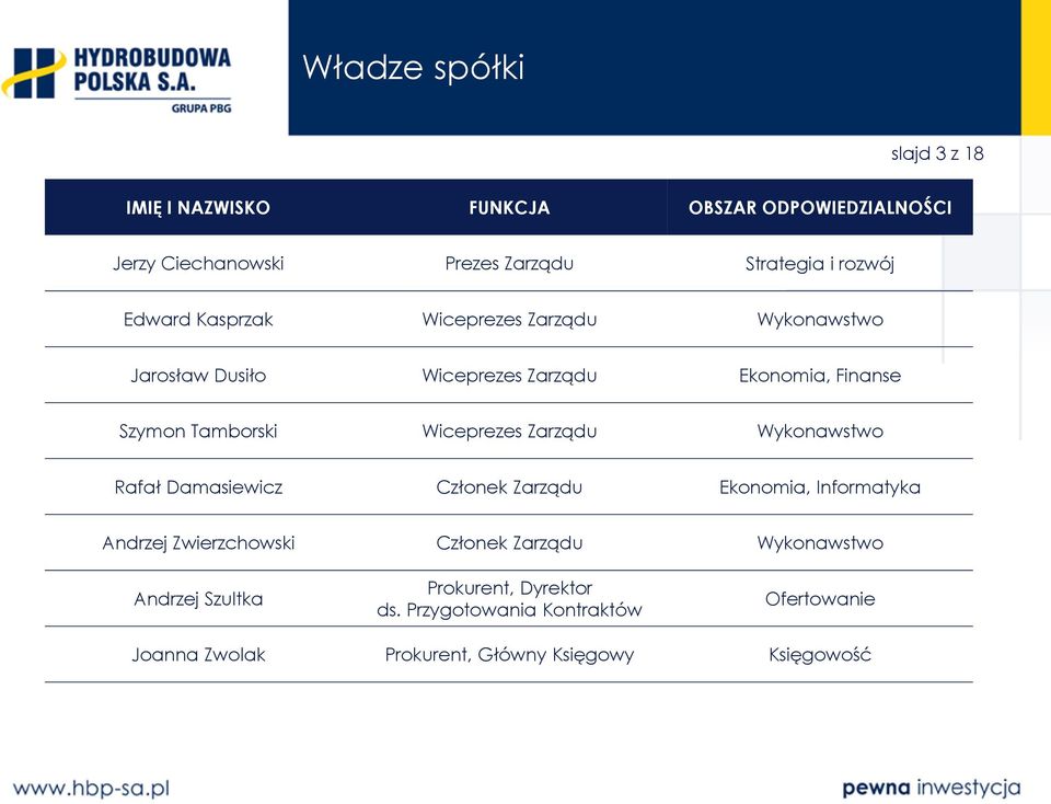 Wiceprezes Zarządu Wykonawstwo Rafał Damasiewicz Członek Zarządu Ekonomia, Informatyka Andrzej Zwierzchowski Członek Zarządu