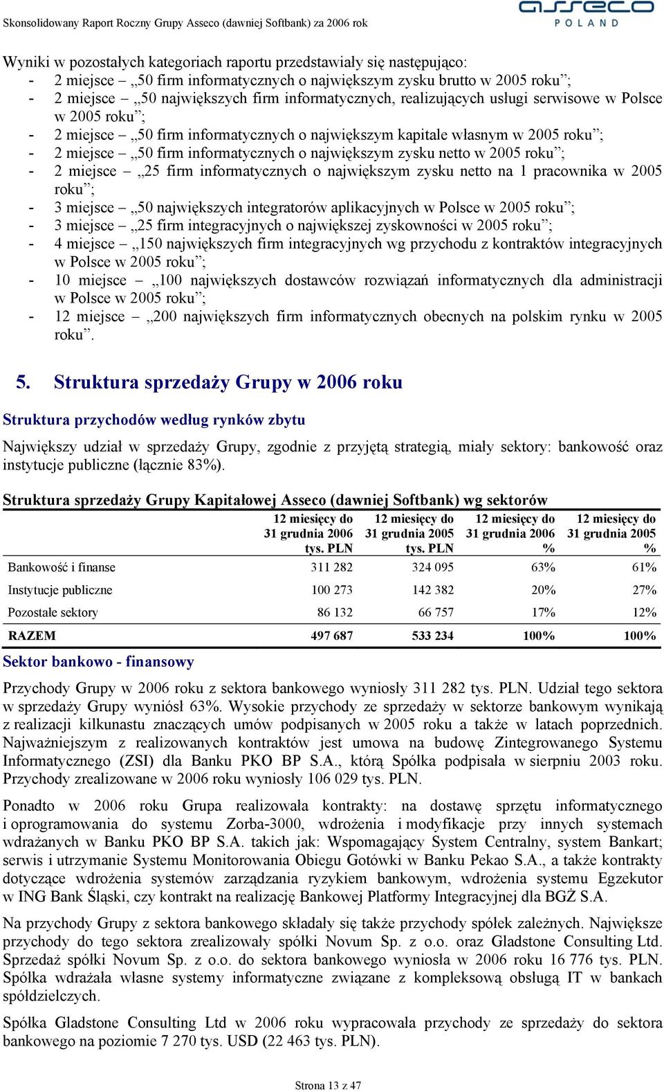 2005 roku ; - 2 miejsce 25 firm informatycznych o największym zysku netto na 1 pracownika w 2005 roku ; - 3 miejsce 50 największych integratorów aplikacyjnych w Polsce w 2005 roku ; - 3 miejsce 25