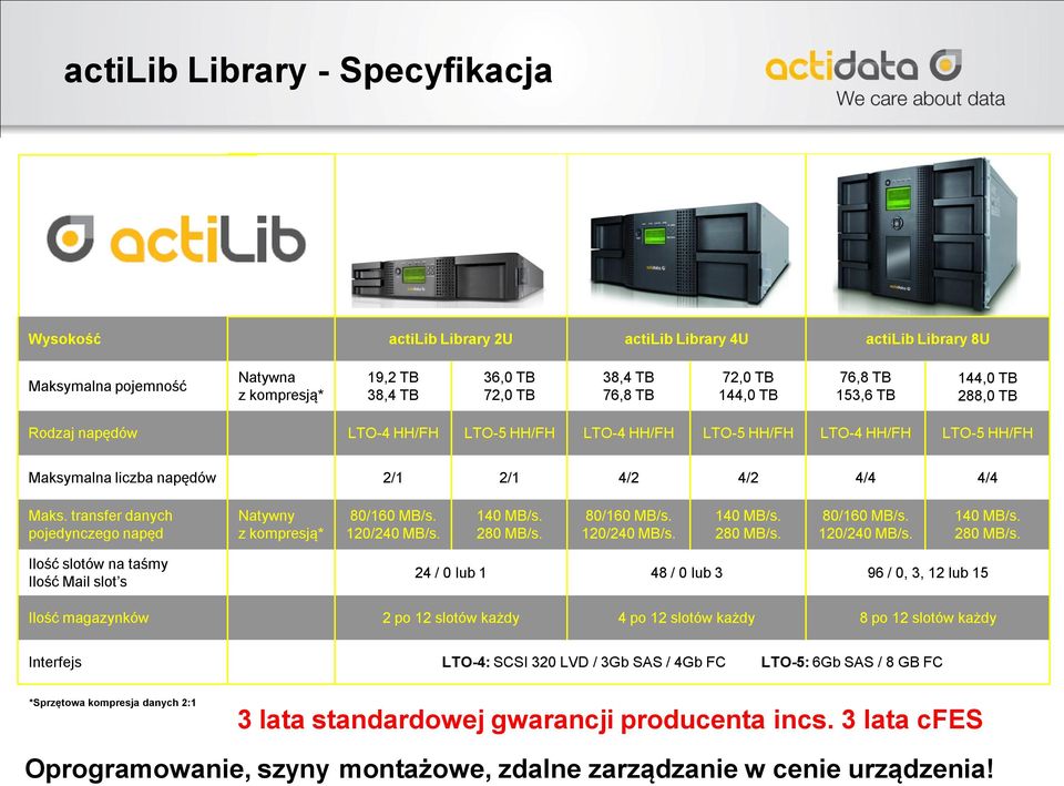 transfer danych pojedynczego napęd Natywny z kompresją* 80/160 MB/s. 120/240 MB/s. 140 MB/s. 280 MB/s.