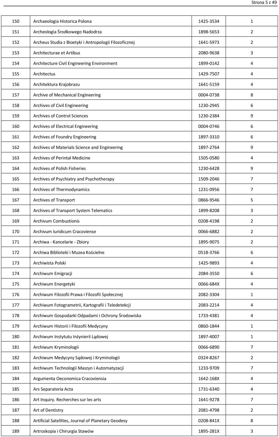 158 Archives of Civil Engineering 1230-2945 6 159 Archives of Control Sciences 1230-2384 9 160 Archives of Electrical Engineering 0004-0746 6 161 Archives of Foundry Engineering 1897-3310 6 162