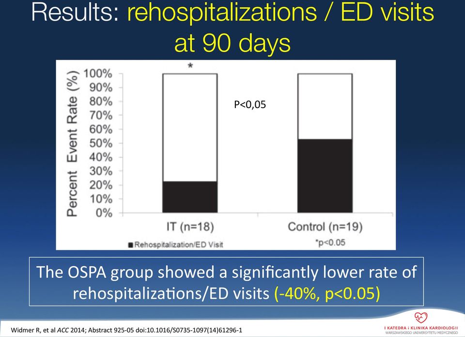 of rehospitaliza]ons/ed visits (- 40%, p<0.