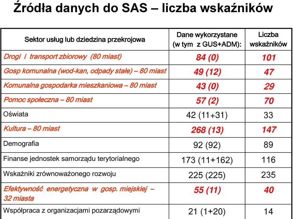 społeczna 80 miast 57 (2) 70 Oświata 42 (11+31) 33 Kultura 80 miast 268 (13) 147 Demografia 92 (92) 89 Finanse jednostek samorządu terytorialnego 173