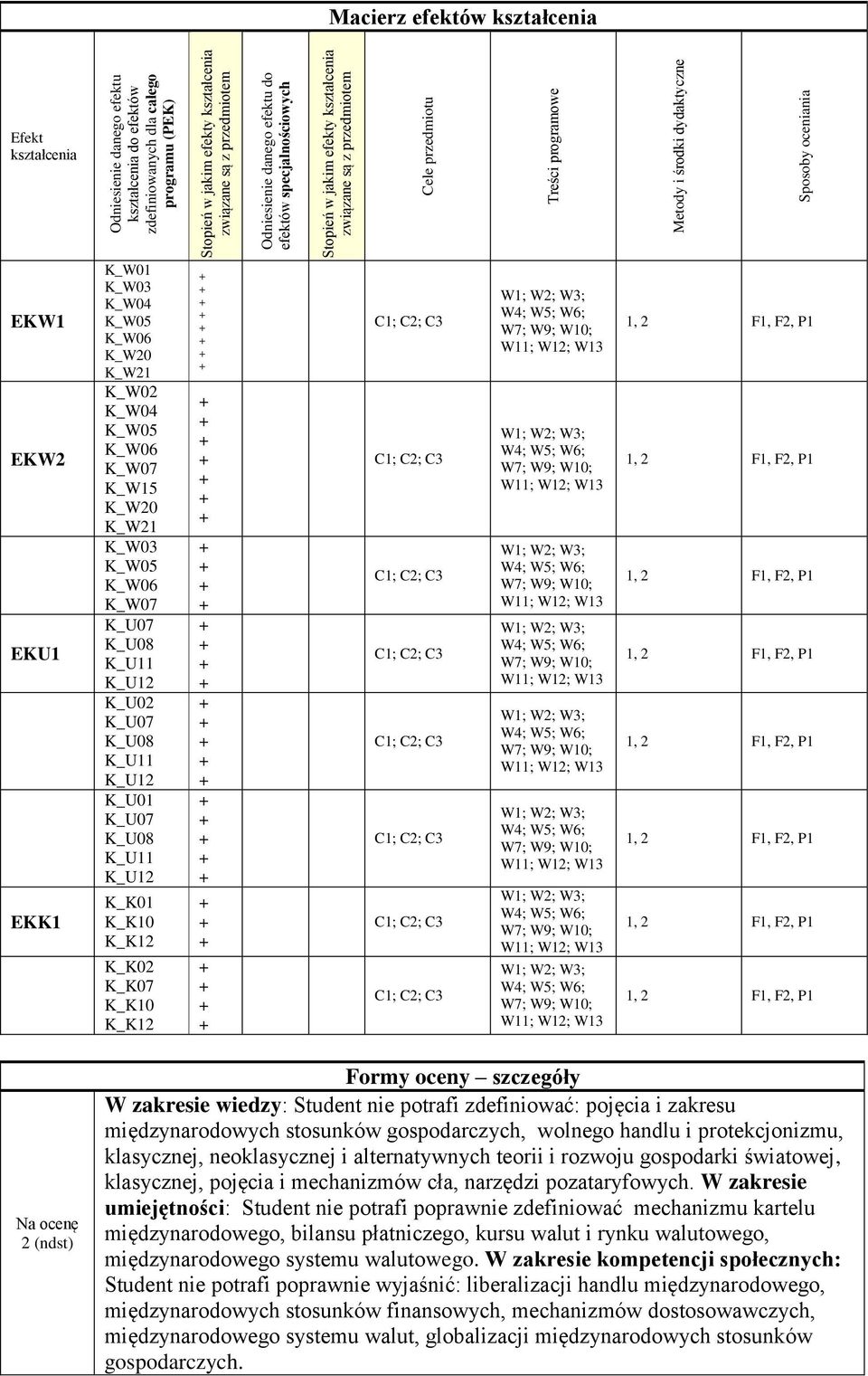 specjalnościowych Stopień w jakim efekty kształcenia związane są z przedmiotem Cele przedmiotu Treści programowe Metody i środki dydaktyczne Sposoby oceniania 1, 2 F1, F2, 1, 2 F1, F2, 1, 2 F1, F2,
