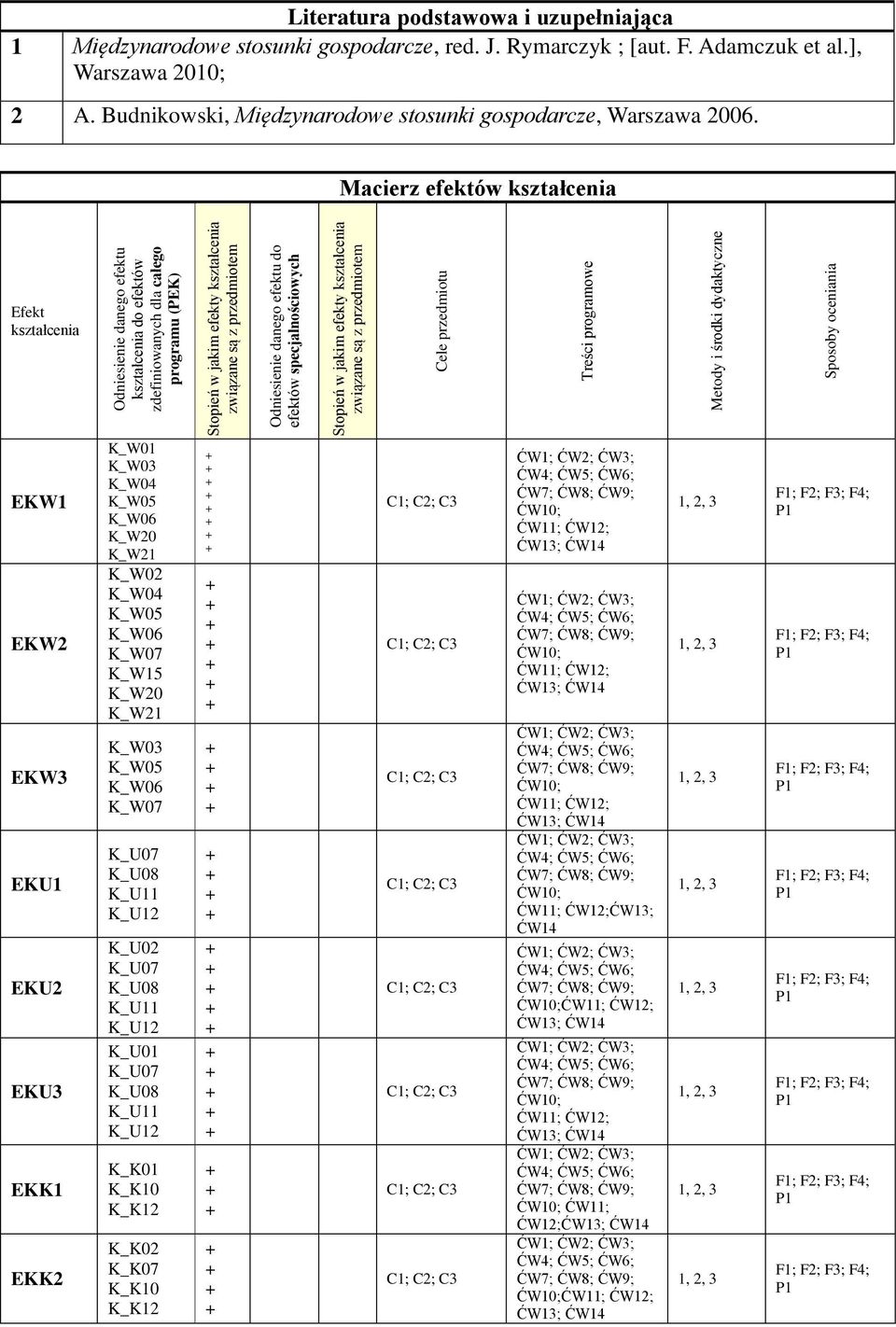 Macierz efektów kształcenia Efekt kształcenia EKW1 EKW2 EKW3 EKU1 EKU2 EKU3 EKK1 EKK2 Odniesienie danego efektu kształcenia do efektów zdefiniowanych dla całego programu (PEK) K_W01 K_W03 K_W04 K_W20