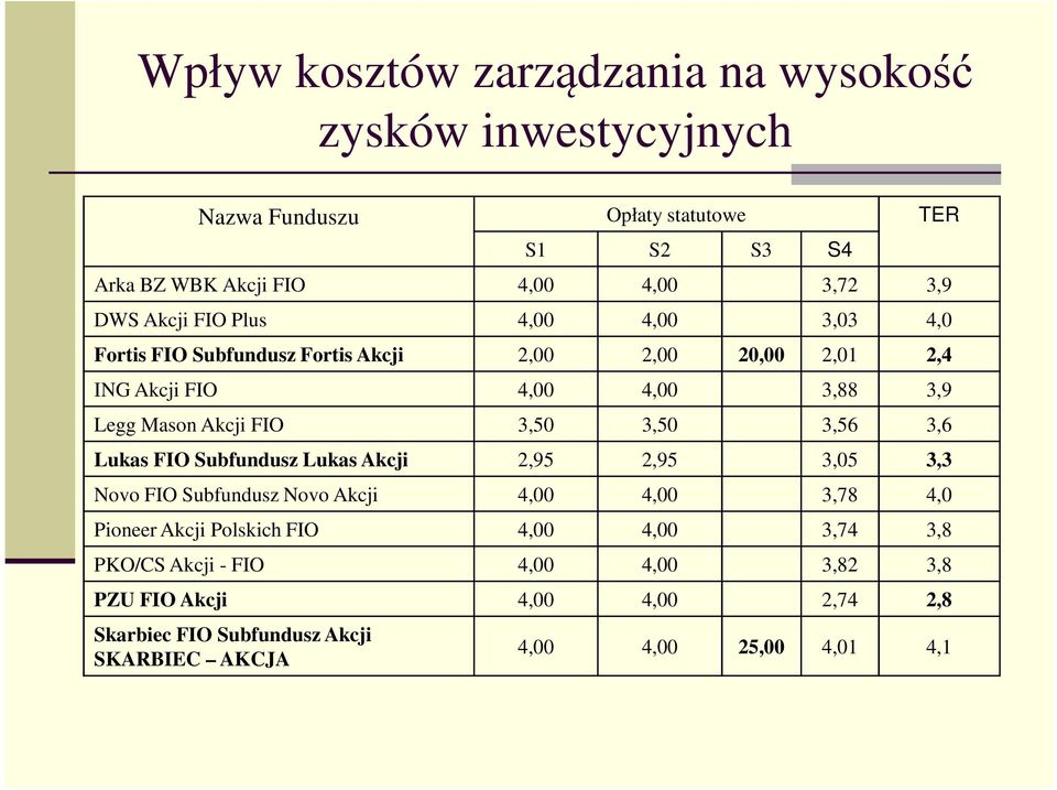 3,50 3,50 3,56 3,6 Lukas FIO Subfundusz Lukas Akcji 2,95 2,95 3,05 3,3 Novo FIO Subfundusz Novo Akcji 4,00 4,00 3,78 4,0 Pioneer Akcji Polskich FIO