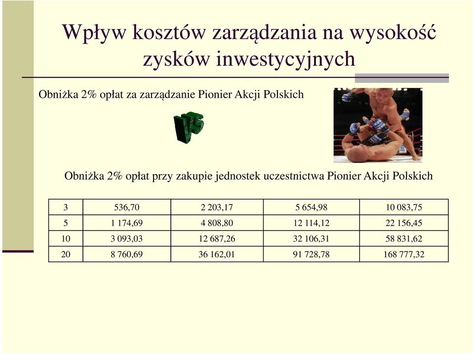 Pionier Akcji Polskich 3 536,70 2 203,17 5 654,98 10 083,75 5 1 174,69 4 808,80 12