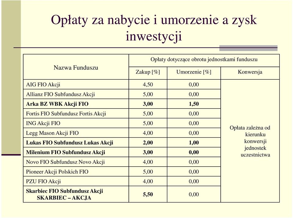 Mason Akcji FIO 4,00 0,00 Lukas FIO Subfundusz Lukas Akcji 2,00 1,00 Milenium FIO Subfundusz Akcji 3,00 0,00 Novo FIO Subfundusz Novo Akcji 4,00 0,00 Pioneer