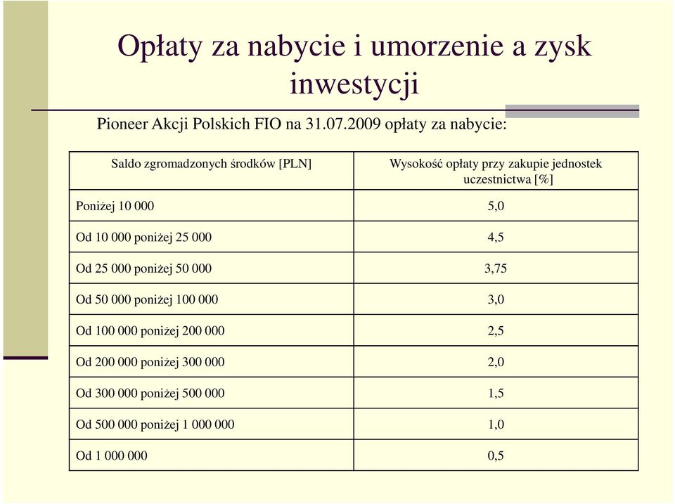 [%] Poniżej 10 000 5,0 Od 10 000 poniżej 25 000 4,5 Od 25 000 poniżej 50 000 3,75 Od 50 000 poniżej 100 000 3,0