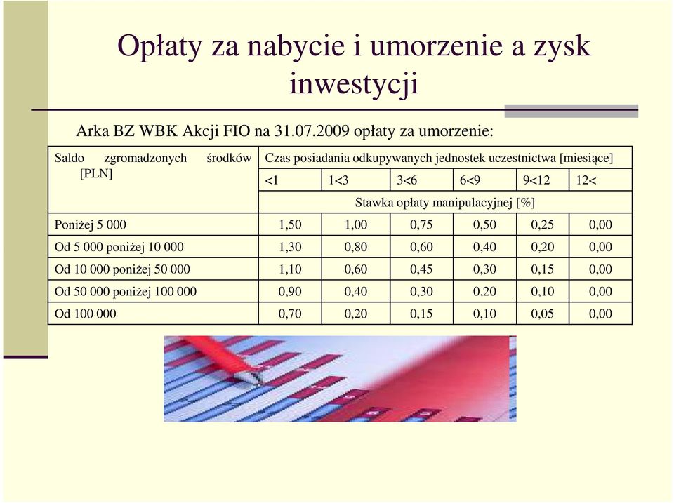 1<3 3<6 6<9 9<12 12< Stawka opłaty manipulacyjnej [%] Poniżej 5 000 1,50 1,00 0,75 0,50 0,25 0,00 Od 5 000 poniżej 10 000 1,30