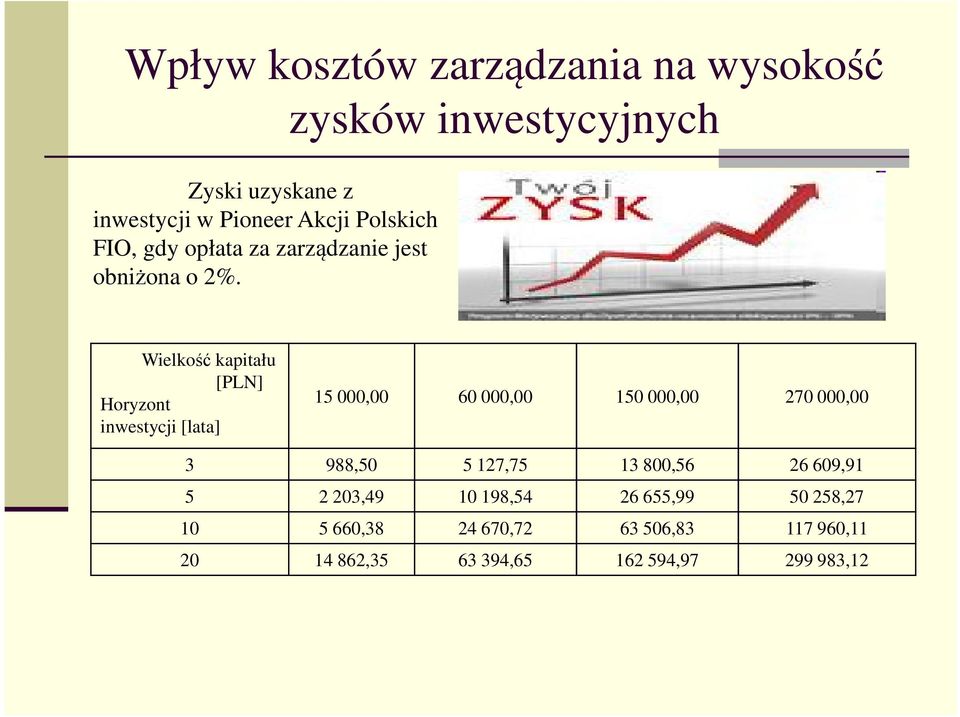 Wielkość kapitału [PLN] Horyzont inwestycji [lata] 15 000,00 60 000,00 150 000,00 270 000,00 3 988,50 5