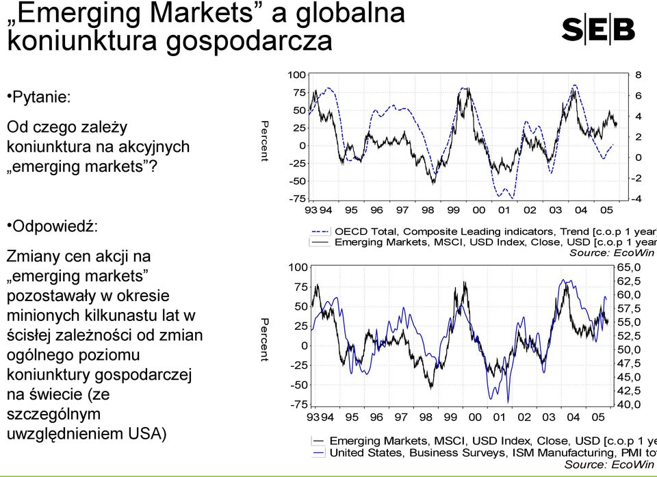 szczególnym uwzględnieniem USA) Percent Percent 1 75 5 25-25 -5-75 93 94 95 96 97 98 99 1 2 3 4 5 OECD Total, Composite Leading indicators, Trend [c.o.p 1 year] Emerging Markets, MSCI, USD Index, Close, USD [c.