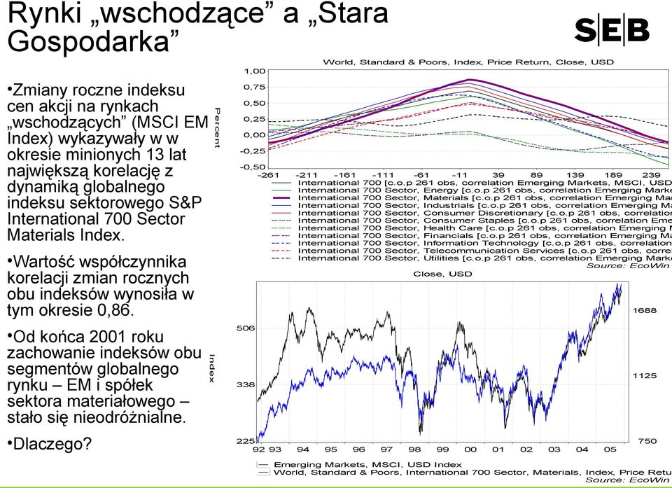 Od końca 21 roku zachowanie indeksów obu segmentów globalnego rynku EM i spółek sektora materiałowego stało się nieodróżnialne. Dlaczego?