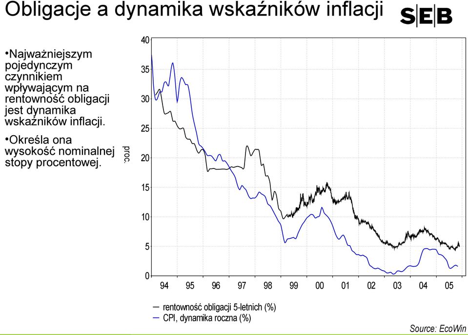 Określa ona wysokość nominalnej stopy proce