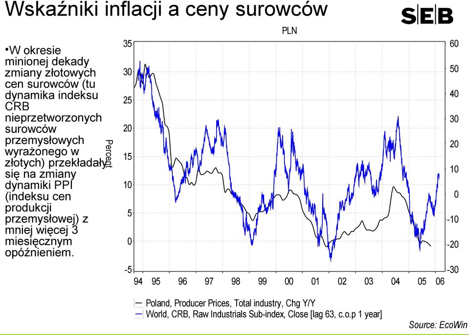 produkcji przemysłowej) z mniej więcej 3 miesięcznym opóźnieniem.