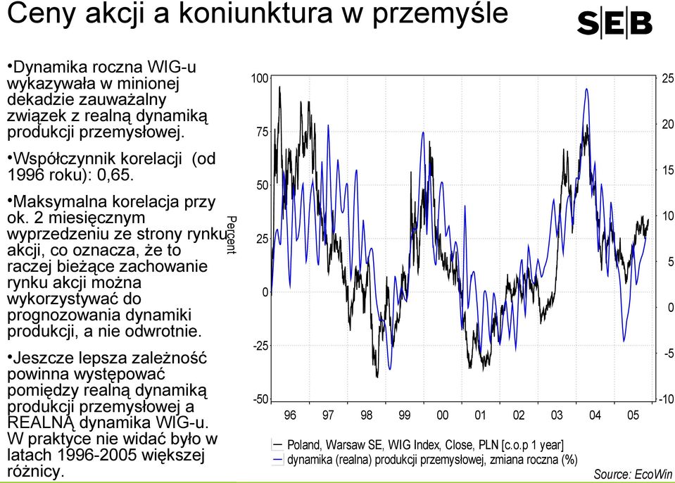 2 miesięcznym wyprzedzeniu ze strony rynku akcji, co oznacza, że to raczej bieżące zachowanie rynku akcji można wykorzystywać do prognozowania dynamiki produkcji, a nie odwrotnie.