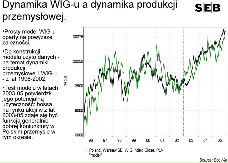 Test modelu w latach 23-5 potwierdził jego potencjalną użyteczność: hossa na rynku akcji w z lat 23-5 zdaje się być