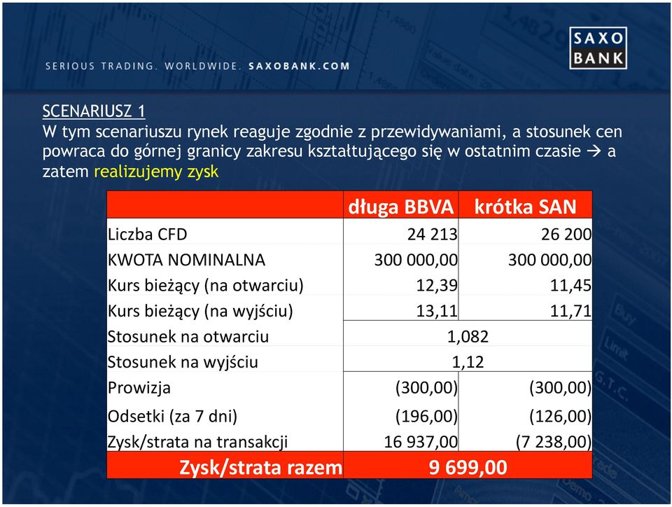 000,00 300 000,00 Kurs bieżący (na otwarciu) 12,39 11,45 Kurs bieżący (na wyjściu) 13,11 11,71 Stosunek na otwarciu 1,082 Stosunek na