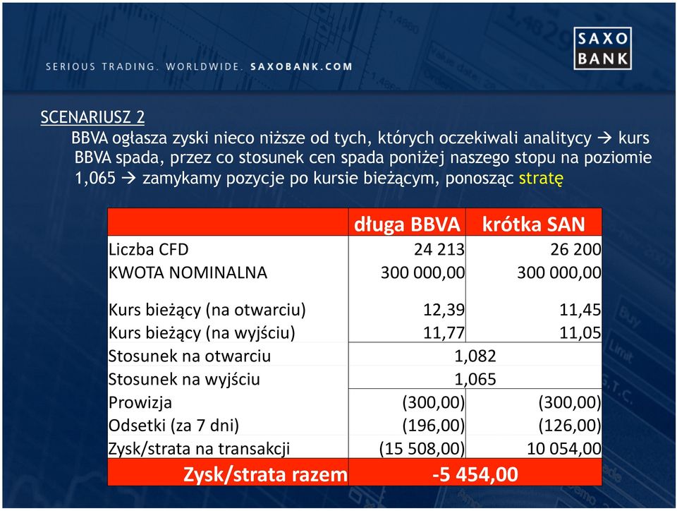 000,00 300 000,00 Kurs bieżący (na otwarciu) 12,39 11,45 Kurs bieżący (na wyjściu) 11,77 11,05 Stosunek na otwarciu 1,082 Stosunek na wyjściu