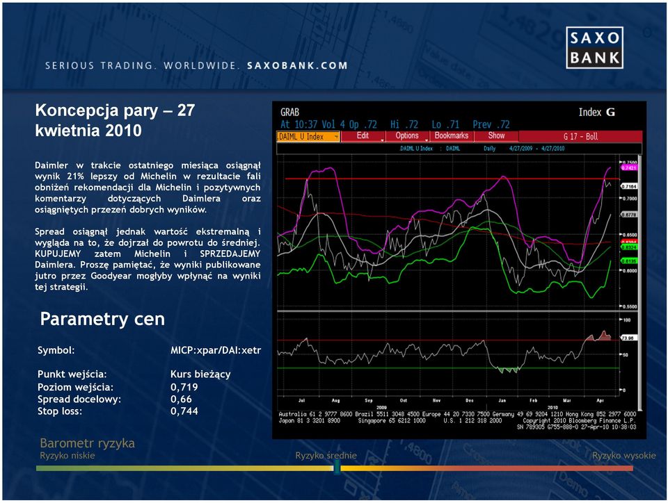 Spread osiągnął jednak wartość ekstremalną i wygląda na to, że dojrzał do powrotu do średniej. KUPUJEMY zatem Michelin i SPRZEDAJEMY Daimlera.