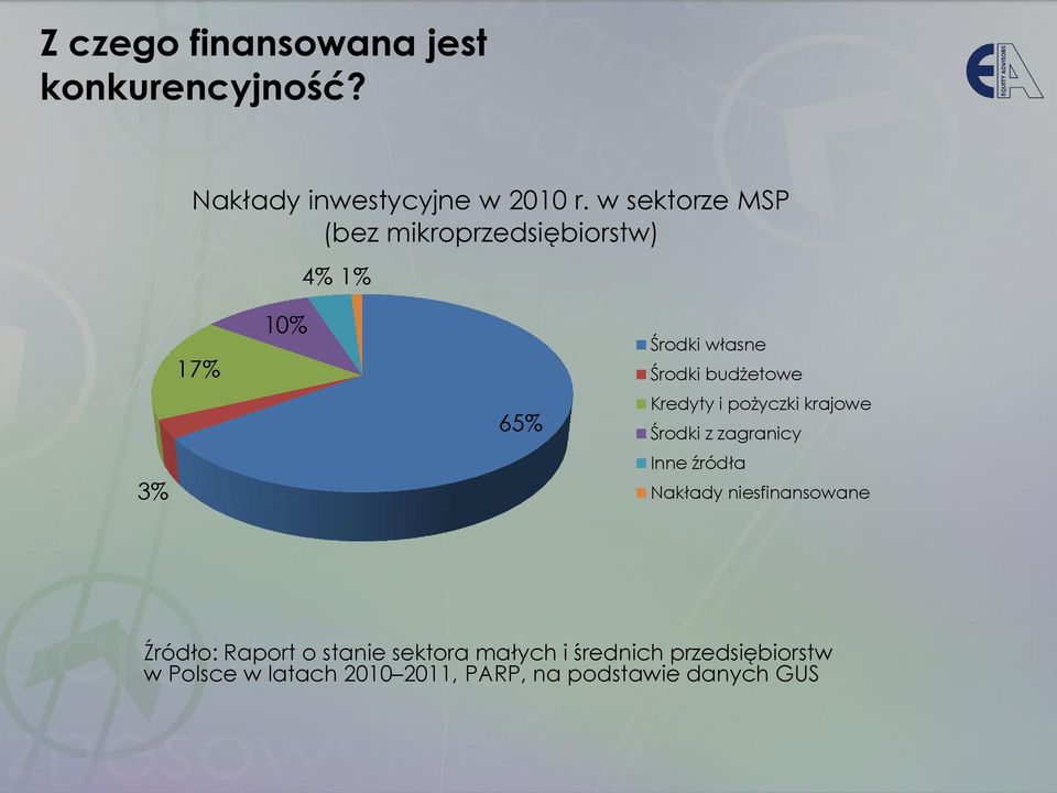 Kredyty i pożyczki krajowe Środki z zagranicy Inne źródła Nakłady niesfinansowane Źródło: