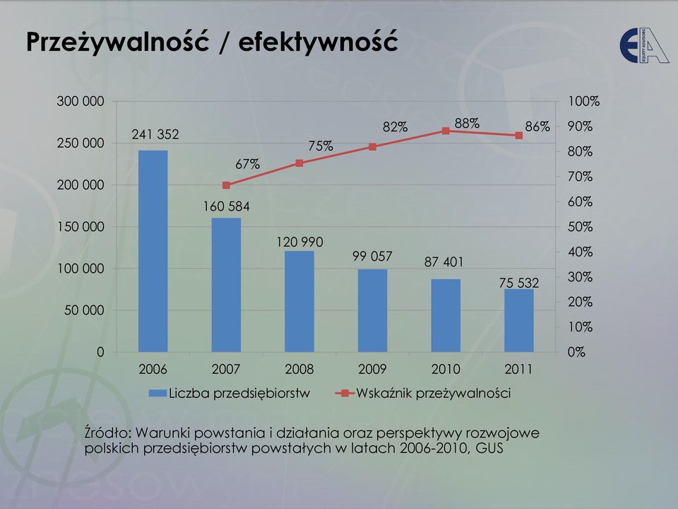 2008 2009 2010 2011 Liczba przedsiębiorstw Wskaźnik przeżywalności 0% Źródło: Warunki powstania