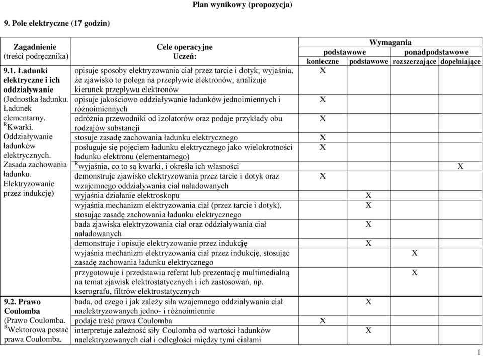 Cele operacyjne Uczeń: opisuje sposoby elektryzowania ciał przez tarcie i dotyk; wyjaśnia, że zjawisko to polega na przepływie elektronów; analizuje kierunek przepływu elektronów opisuje jakościowo