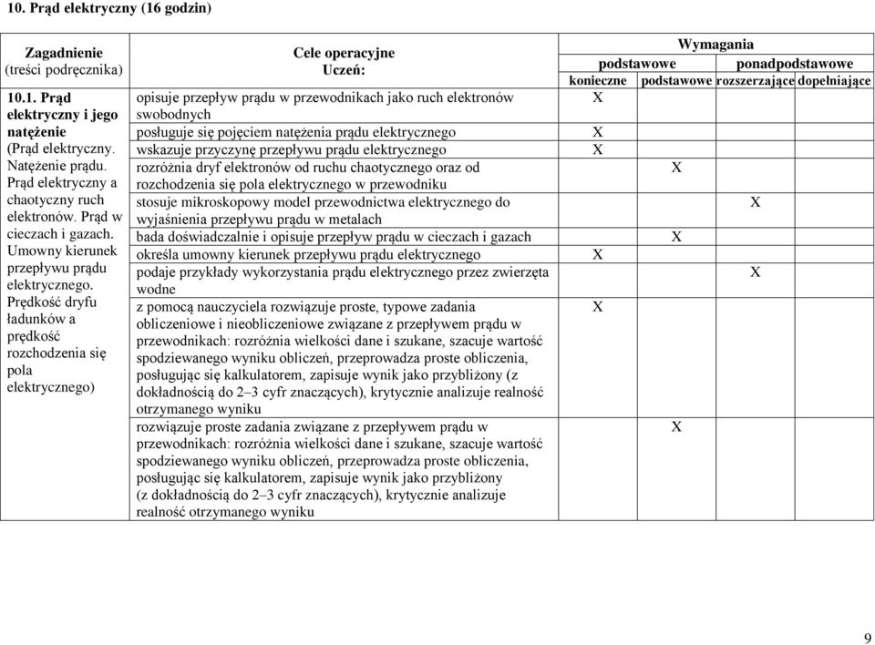 Prędkość dryfu ładunków a prędkość rozchodzenia się pola elektrycznego) Cele operacyjne Uczeń: opisuje przepływ prądu w przewodnikach jako ruch elektronów swobodnych posługuje się pojęciem natężenia