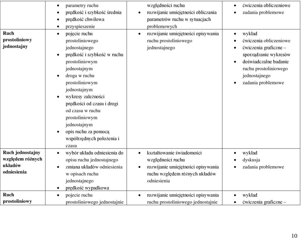 od czasu w ruchu prostoliniowym jednostajnym opis ruchu za pomocą współrzędnych położenia i czasu opisywania ruchu prostoliniowego jednostajnego ćwiczenia obliczeniowe ćwiczenia graficzne