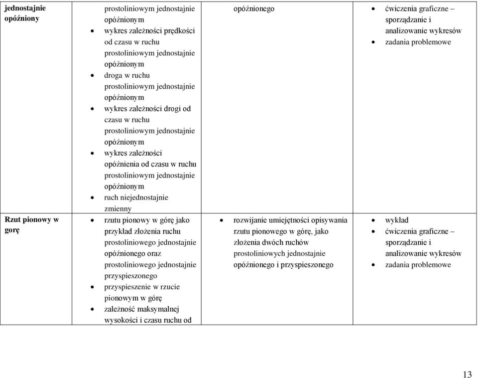 niejednostajnie zmienny rzutu pionowy w górę jako przykład złożenia ruchu prostoliniowego jednostajnie opóźnionego oraz prostoliniowego jednostajnie przyspieszonego przyspieszenie w rzucie pionowym w