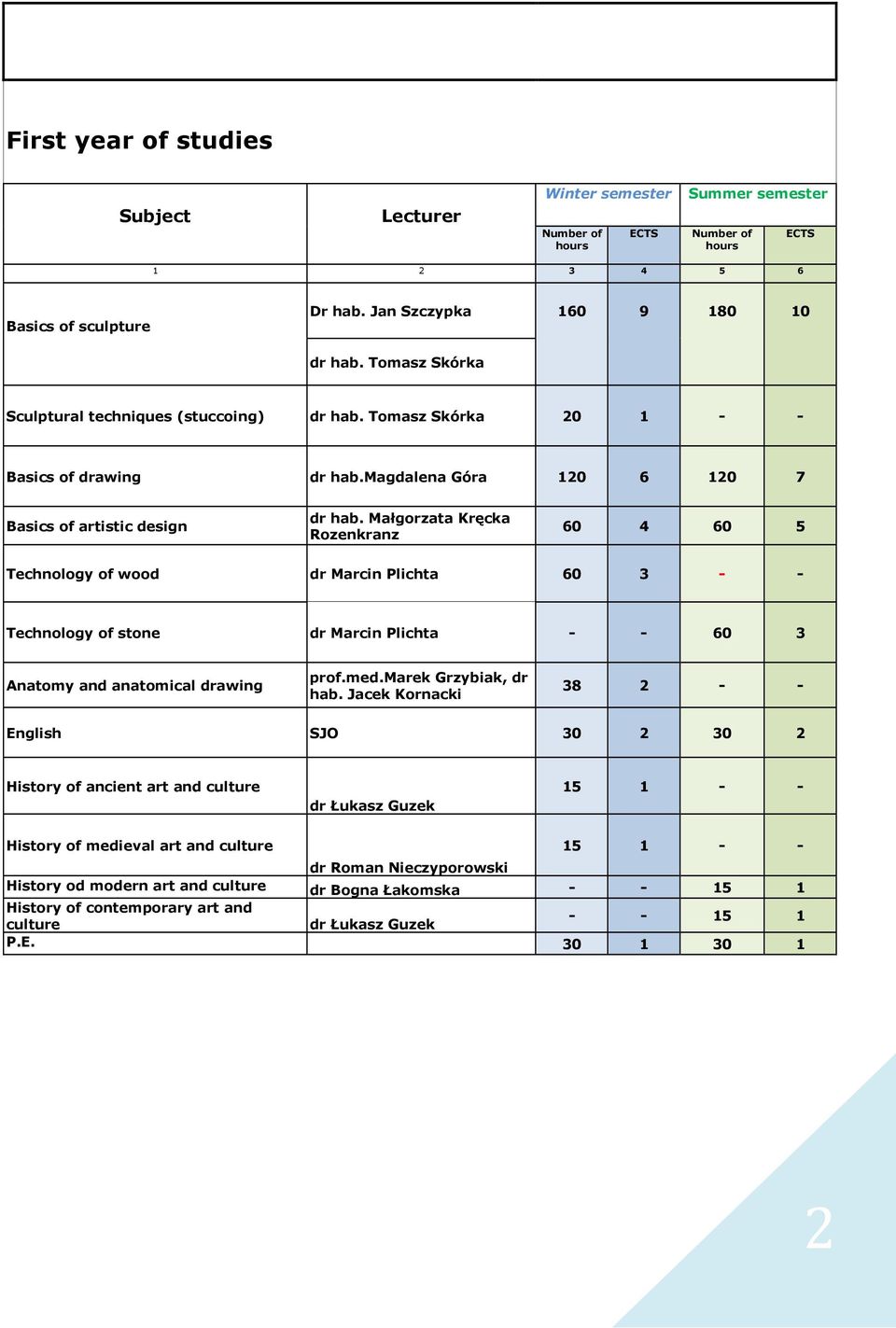 Małgorzata Kręcka Rozenkranz 60 4 60 5 Technology of wood dr Marcin Plichta 60 3 - - Technology of stone dr Marcin Plichta - - 60 3 Anatomy and anatomical drawing prof.med.