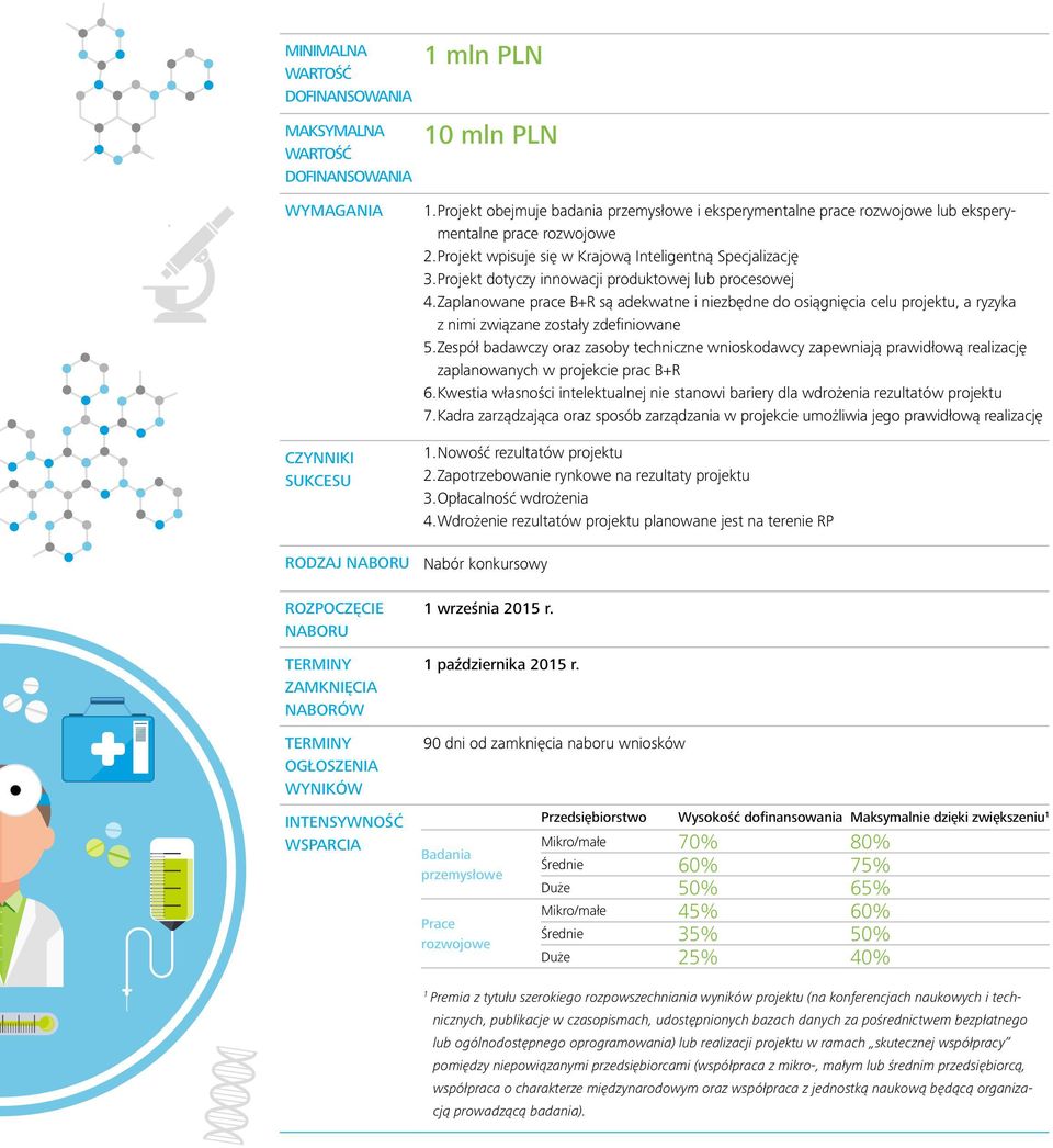Projekt dotyczy innowacji produktowej lub procesowej 4. Zaplanowane prace B+R są adekwatne i niezbędne do osiągnięcia celu projektu, a ryzyka z nimi związane zostały zdefiniowane 5.