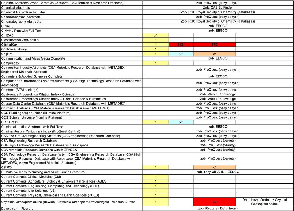 CAS SciFinder CINDAS x* Classification Web online 1 ClinicalKey 1 1131 570 Cochrane Library 1 CogNet 1 x* x* Communication and Mass Media Complete Compendex 1 Composites Industry Abstracts (CSA