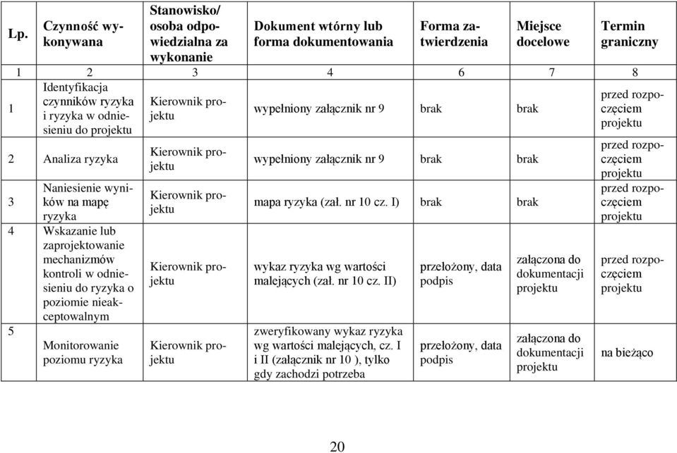 mechanizmów kontroli w odniesieniu do ryzyka o poziomie nieakceptowalnym 5 Monitorowanie poziomu ryzyka Kierownik projektu Kierownik projektu Kierownik projektu Kierownik projektu wypełniony