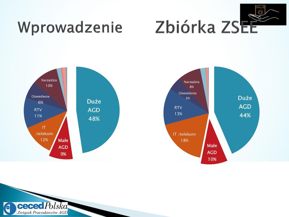 RTV 13% Duże AGD 44% IT /telekom 12%