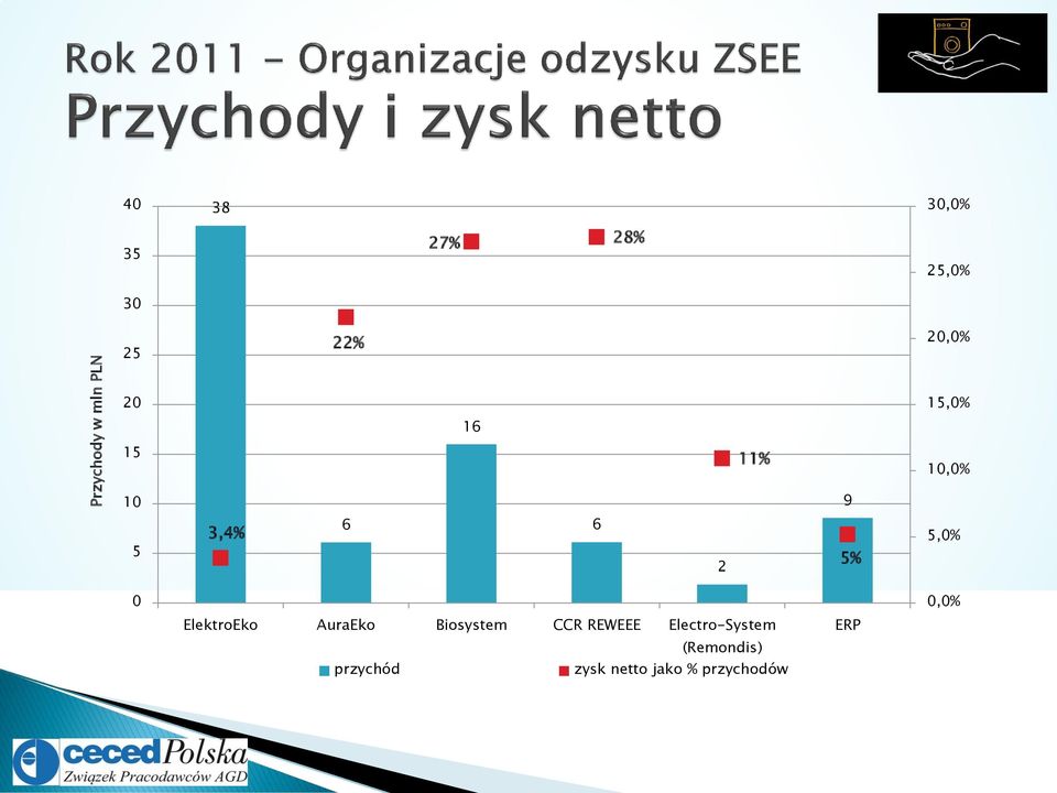 5,0% 0 0,0% ElektroEko AuraEko Biosystem CCR REWEEE