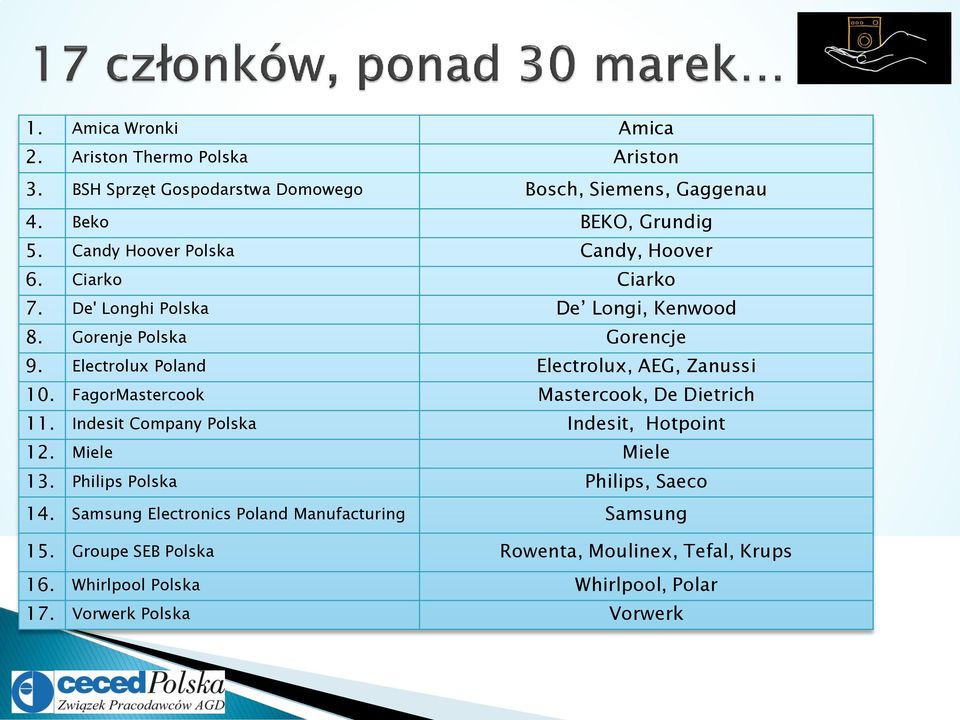 Electrolux Poland Electrolux, AEG, Zanussi 10. FagorMastercook Mastercook, De Dietrich 11. Indesit Company Polska Indesit, Hotpoint 12. Miele Miele 13.