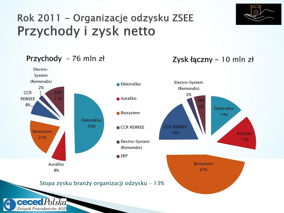 Electro-System (Remondis) Electro-System (Remondis) 2% ERP 5% CCR REWEEE 18%