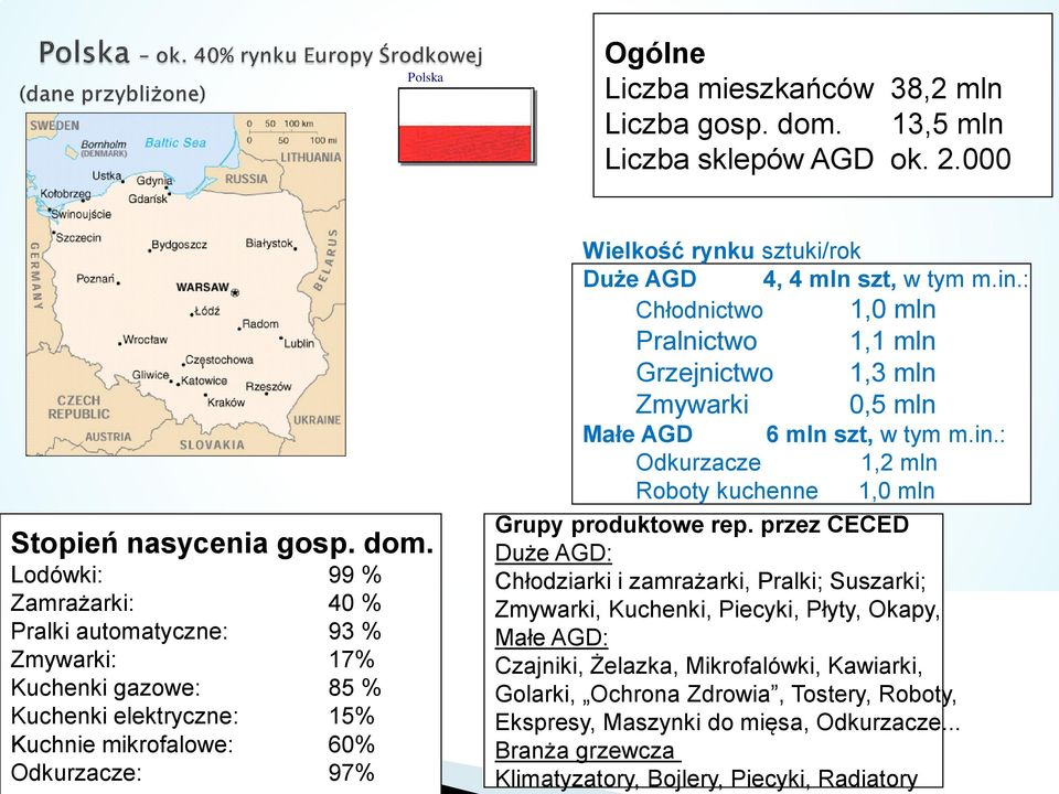 Lodówki: 99 % Zamrażarki: 40 % Pralki automatyczne: 93 % Zmywarki: 17% Kuchenki gazowe: 85 % Kuchenki elektryczne: 15% Kuchnie mikrofalowe: 60% Odkurzacze: 97% Wielkość rynku sztuki/rok Duże AGD 4, 4