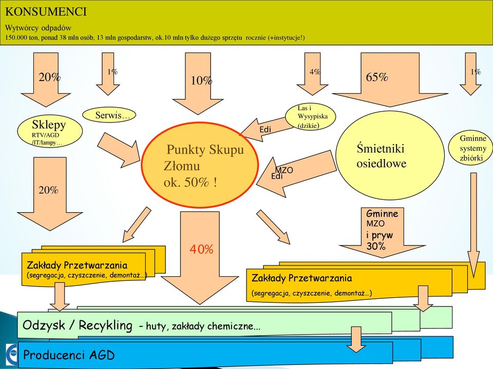 ) 20% 1% 10% 4% 65% 1% Sklepy RTV/AGD /IT/lampy 20% Serwis Punkty Skupu Złomu ok. 50%!