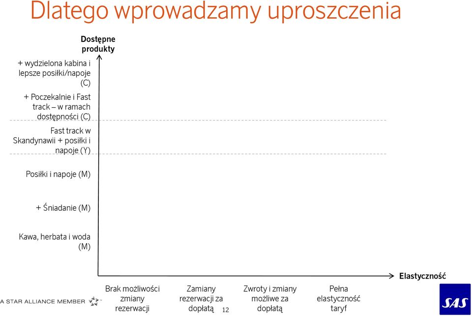 produkty Posiłki i napoje (M) + Śniadanie (M) Kawa, herbata i woda (M) Elastyczność Brak możliwości