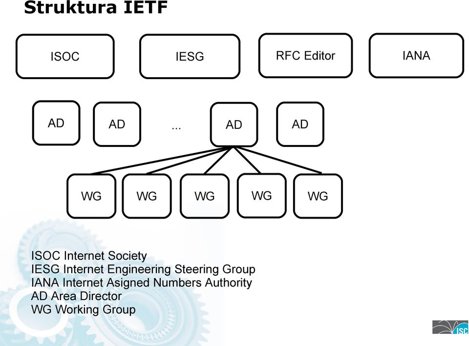 Engineering Steering Group IANA Internet Asigned