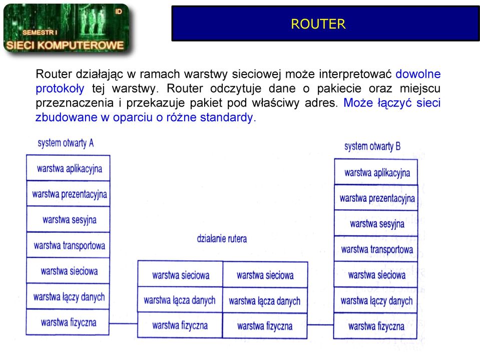 Router odczytuje dane o pakiecie oraz miejscu przeznaczenia i