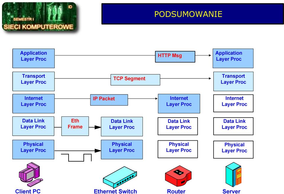 Link Eth Frame Data Link Data Link Data Link Physical