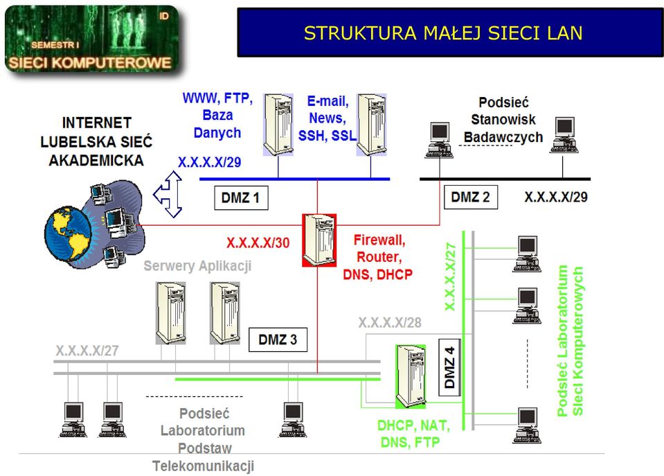 SIECI LAN