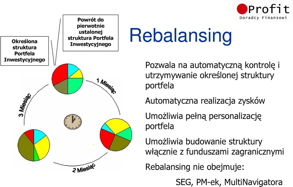 portfela Automatyczna realizacja zysków UmoŜliwia pełną personalizację portfela UmoŜliwia