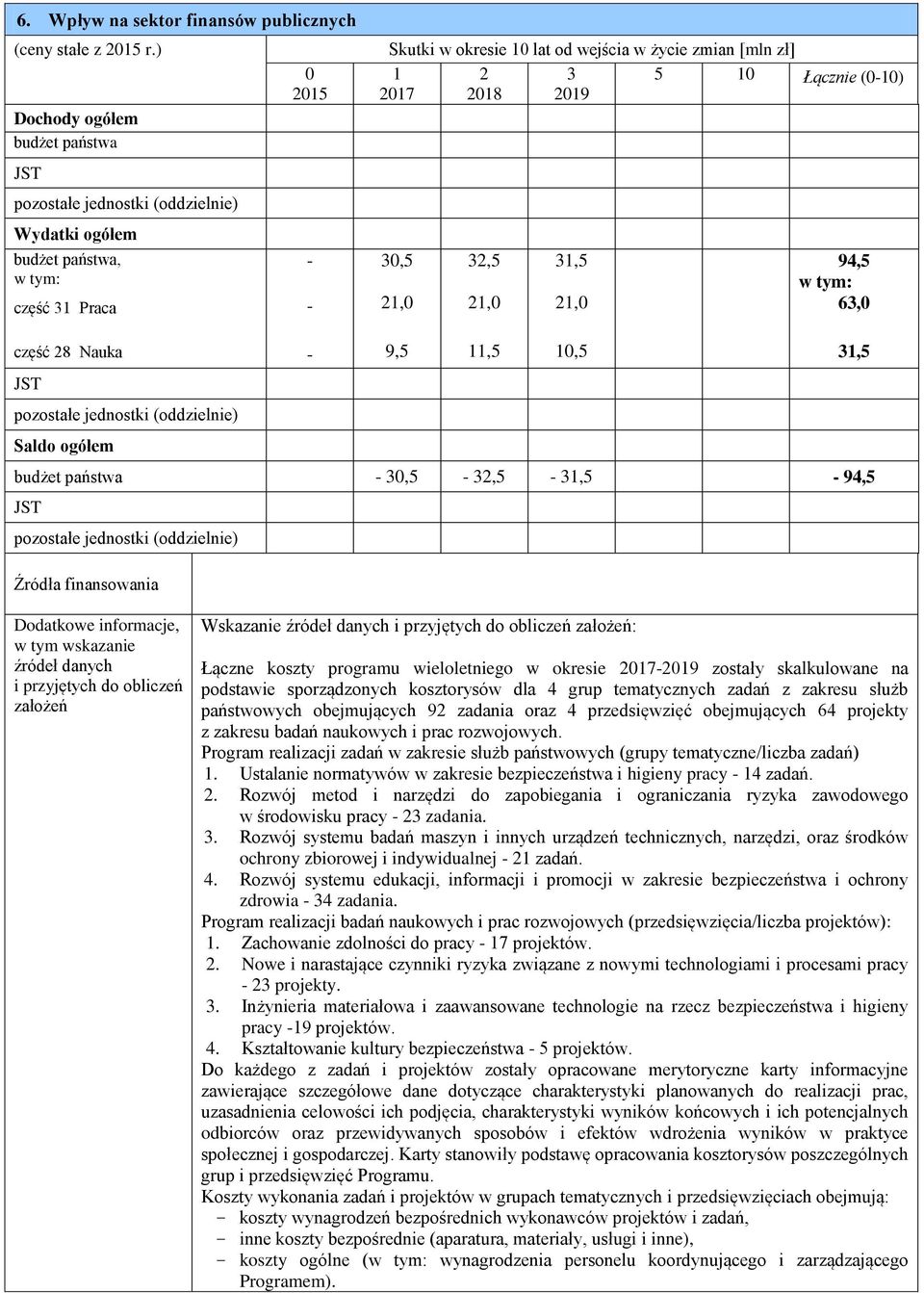 32,5 31,5 94,5 w tym: 63,0 część 28 Nauka - 9,5 11,5 10,5 31,5 Saldo ogółem budżet państwa - 30,5-32,5-31,5-94,5 Źródła finansowania Dodatkowe informacje, w tym wskazanie źródeł danych i przyjętych