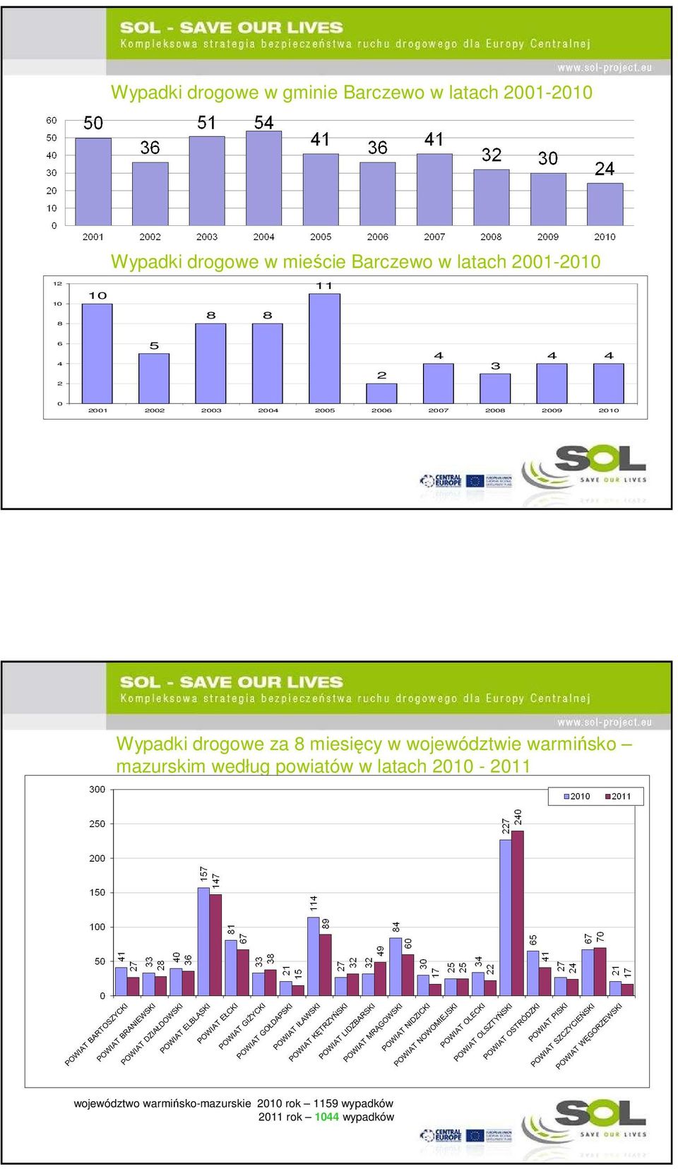 2008 2009 2010 Wypadki drogowe za 8 miesięcy w województwie warmińsko mazurskim według