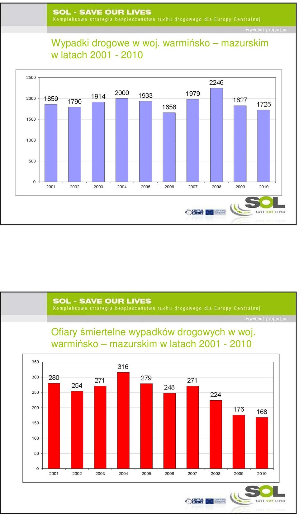 2001-2010 Ofiary śmiertelne